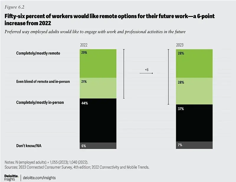 A chart from Deloitte showing the evolution of remote, hybrid, and office work preferences from 2022 to 2023
