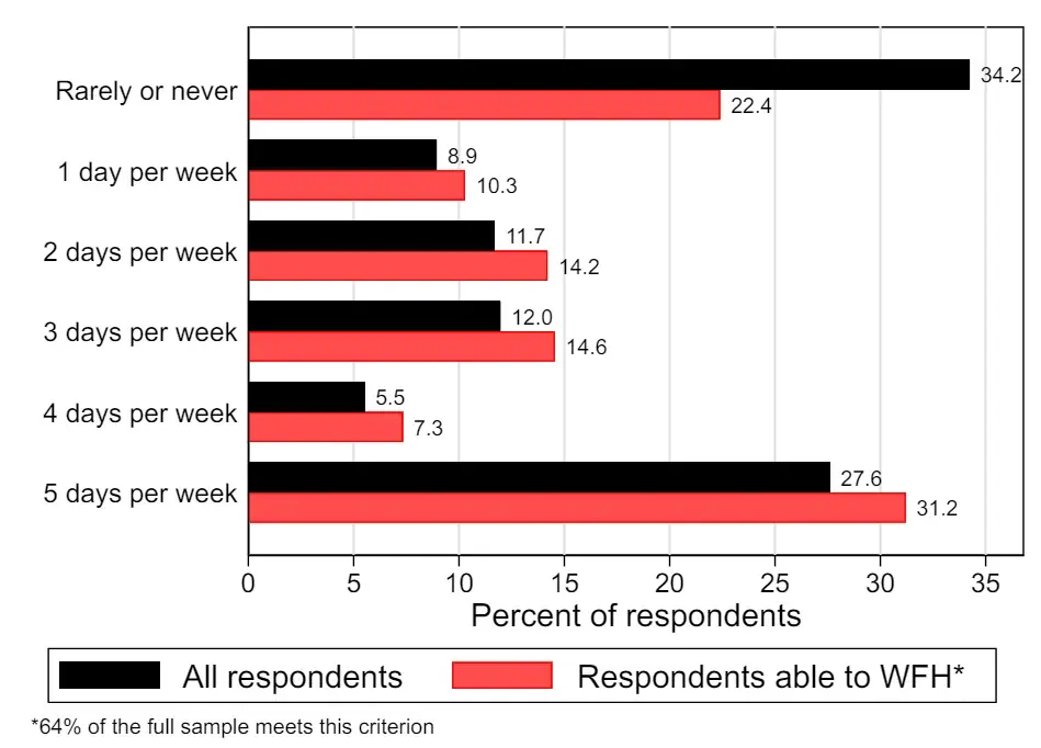 A chart showing the preferences for remote work of employees in the US