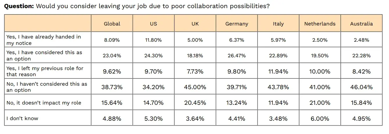 A screenshot of Corel’s 2022 State of Collaboration Survey