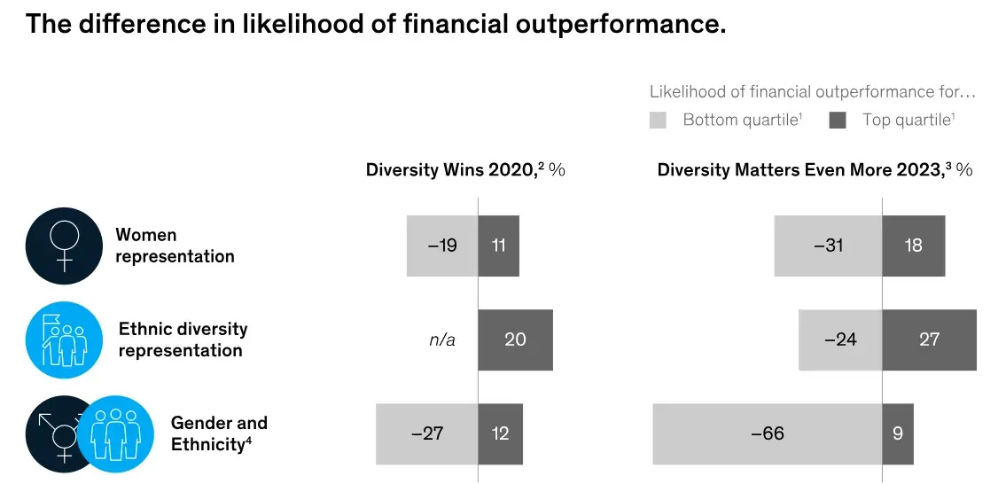 A screenshot of a McKinsey & Company graph showing the difference in likelihood of financial outperformance between diverse and non-diverse companies