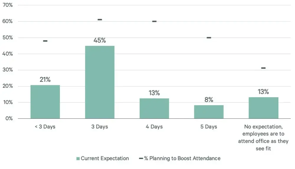 Bar chart displaying office attendance expectations. The most common expectation is for employees to be in the office 3 days a week (selected by 45% of respondents), followed by less than 3 days (21% of respondents).