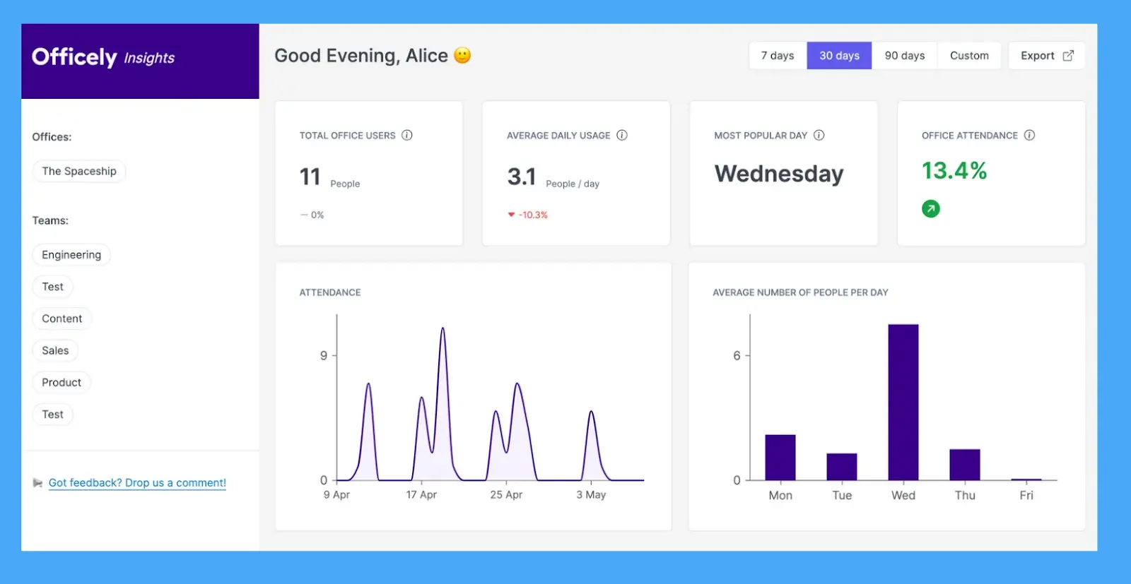 Officely insights UI 30-day view with top metrics: “Total office users, average daily usage, most popular day,” and “office attendance” across the top