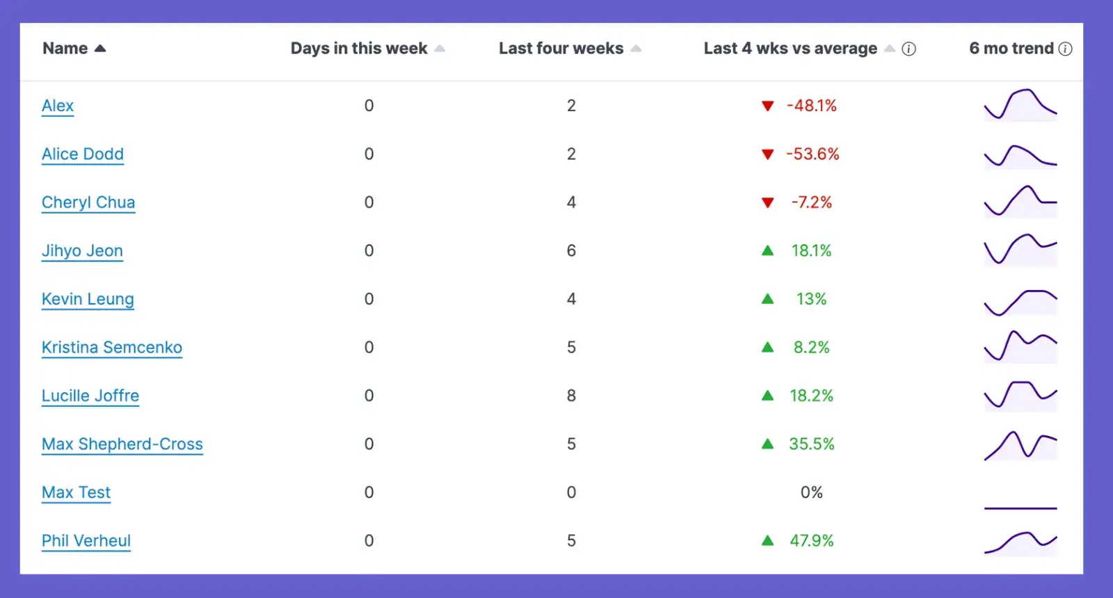 Snapshot of employee list with quick view of “days in this week, last four weeks, last 4 wks v average” and “6 mo trend” 