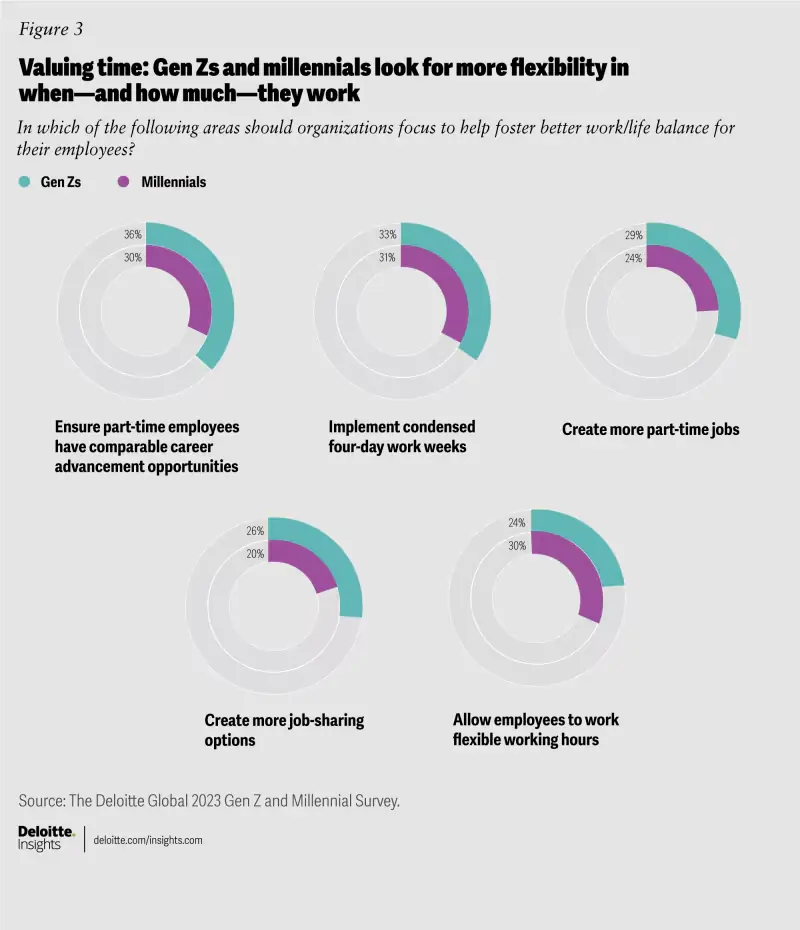 Charts showing different flexible work arrangements and how Gen Z and millennials feel about them