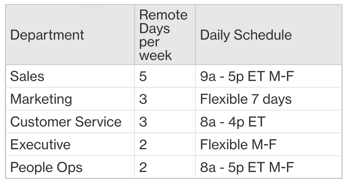 A table outlining flexible work schedules for different departments, including how many remote days are allotted per week and daily work hours
